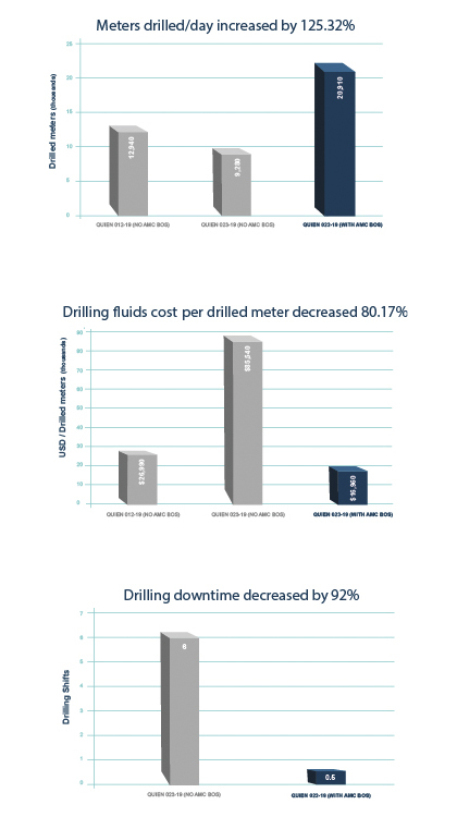 BOS increased meters drilled, and decreased both fluids costs and downtime.