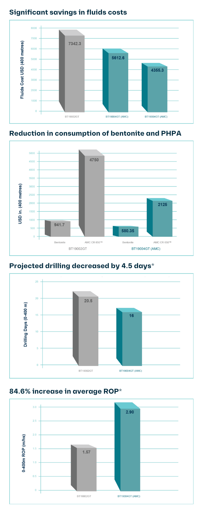 The Rate of Penetration was bolstered by a further reduction in water and drilling fluids consumption by controlling the loss of circulation. 